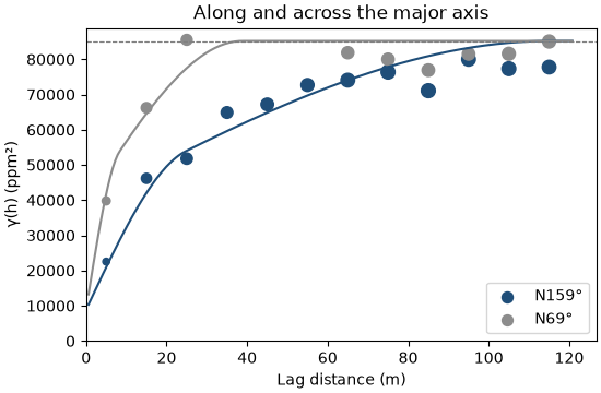 Along and across the major axis