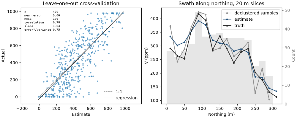 Leave-one-out cross-validation, Swath along northing, 20 m slices