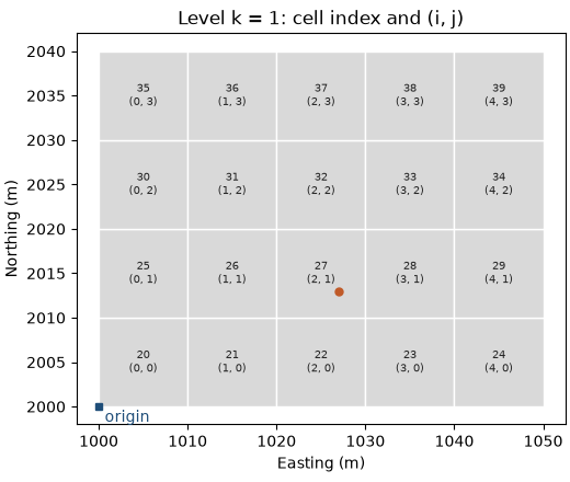 Level k = 1: cell index and (i, j)