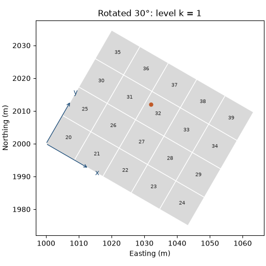 Rotated 30°: level k = 1