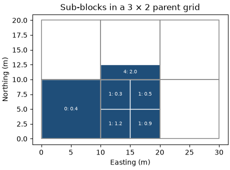 Sub-blocks in a 3 × 2 parent grid