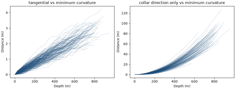 tangential vs minimum curvature, collar direction only vs minimum curvature