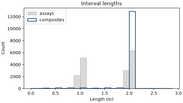 Interval lengths