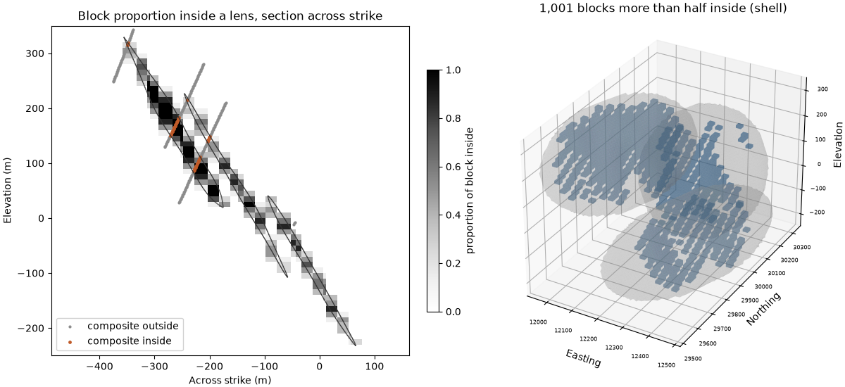 Block proportion inside a lens, section across strike, 1,001 blocks more than half inside (shell)