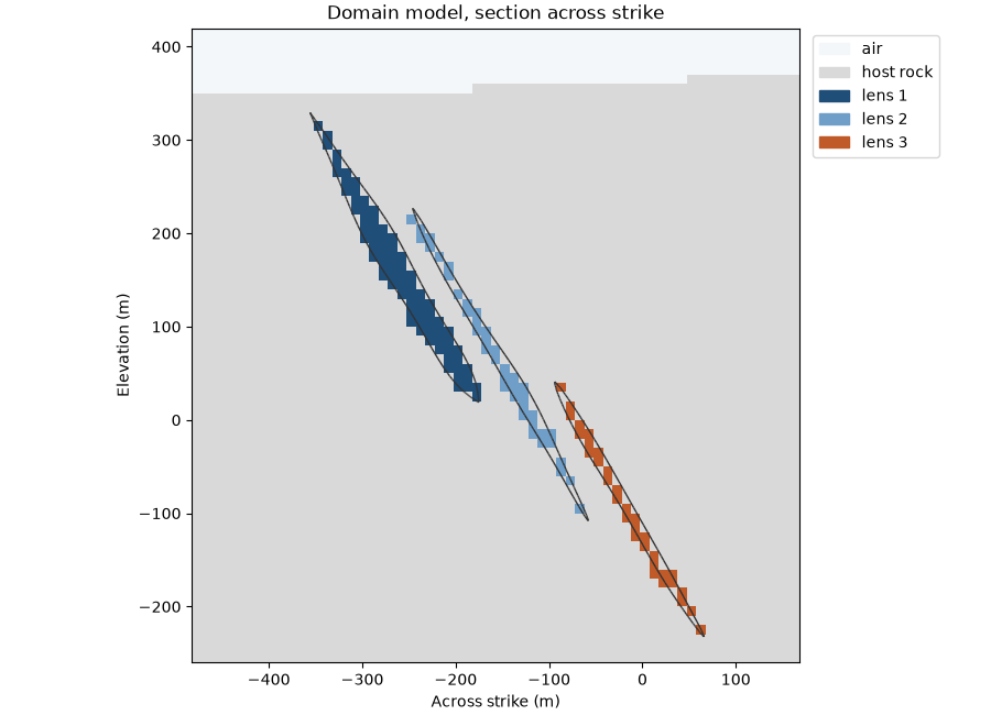 Domain model, section across strike