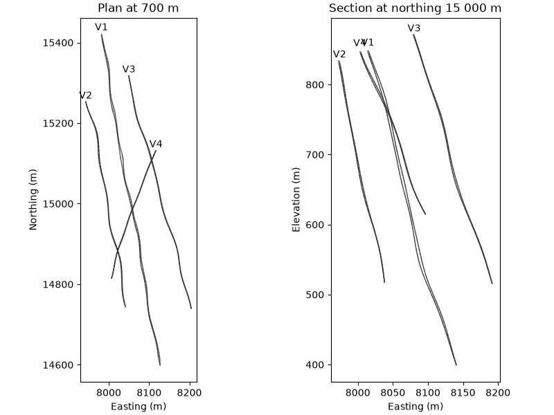 Plan at 700 m, Section at northing 15 000 m