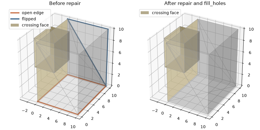 Before repair, After repair and fill_holes