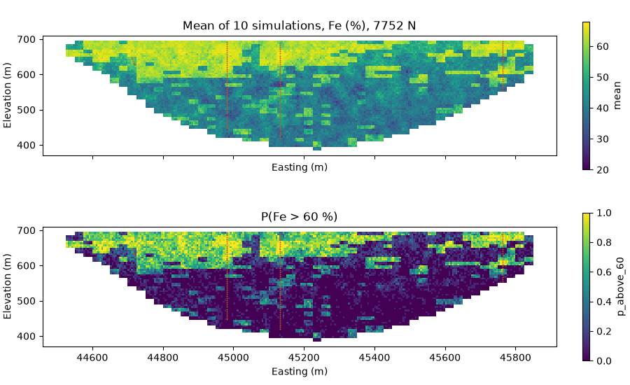 Mean of 10 simulations, Fe (%), 7752 N, P(Fe > 60 %)