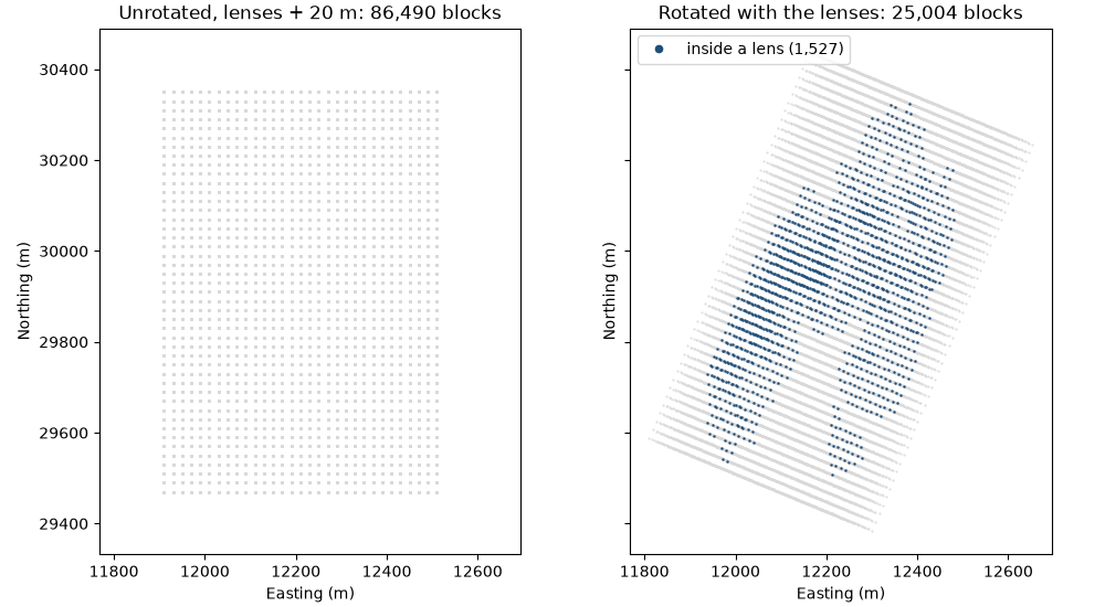 Unrotated, lenses + 20 m: 86,490 blocks, Rotated with the lenses: 25,004 blocks