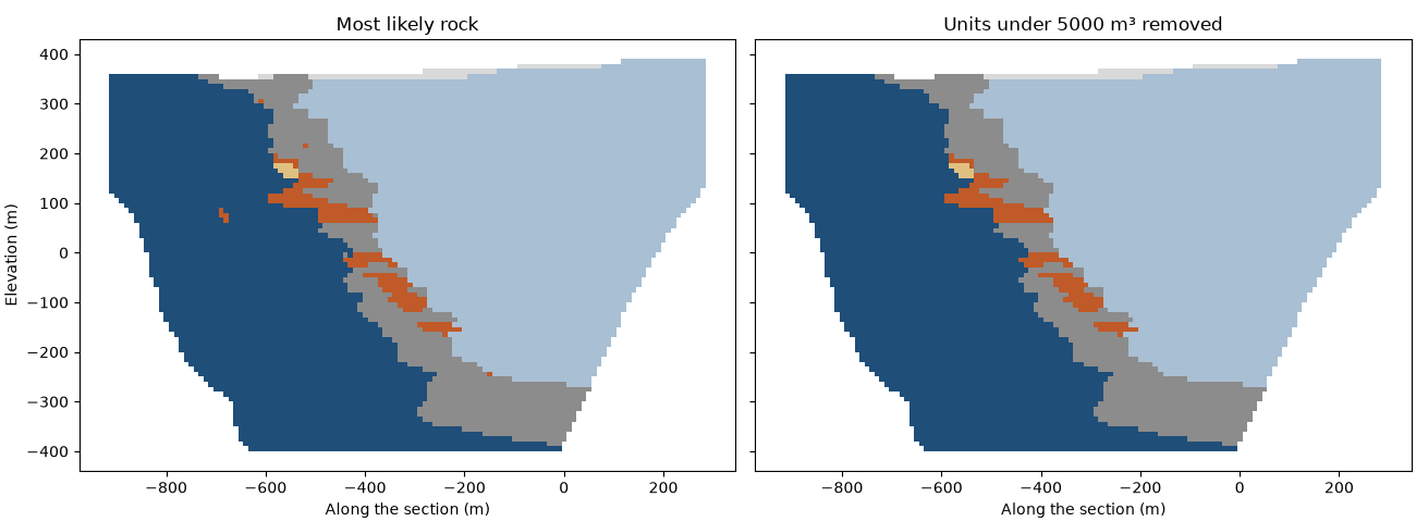 Most likely rock, Units under 5000 m³ removed