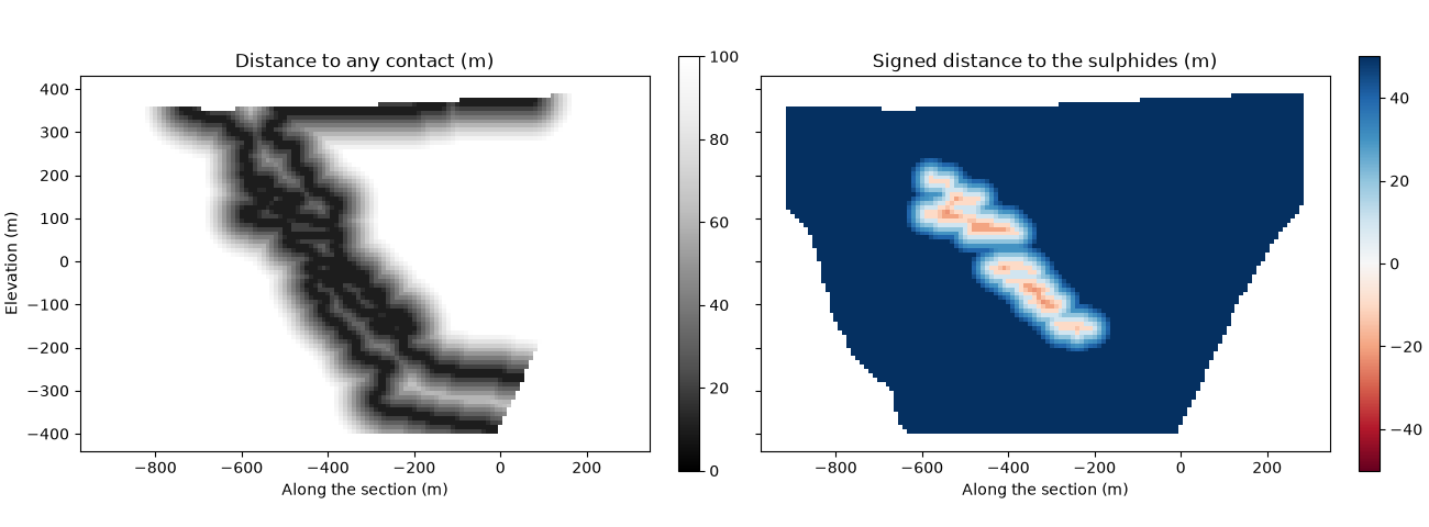Distance to any contact (m), Signed distance to the sulphides (m)