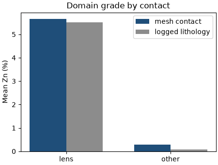 Domain grade by contact