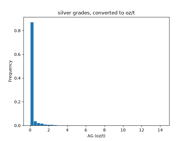 silver grades, converted to oz/t