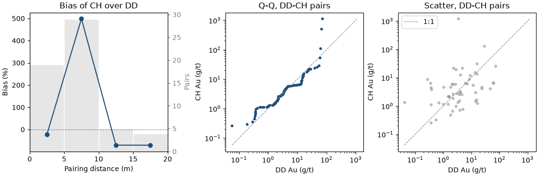 Bias of CH over DD, Q-Q, DD-CH pairs, Scatter, DD-CH pairs