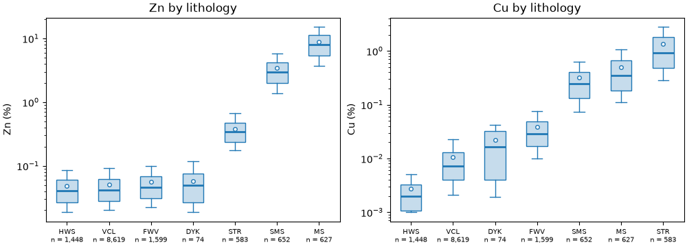 Zn by lithology, Cu by lithology