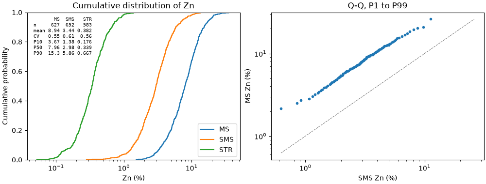 Cumulative distribution of Zn, Q-Q, P1 to P99