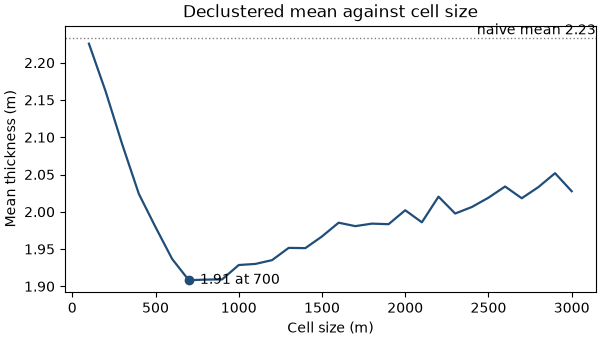 Declustered mean against cell size
