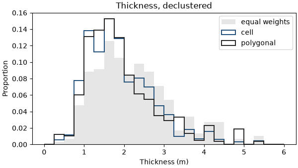 Thickness, declustered
