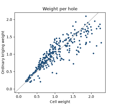 Weight per hole