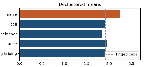 Declustered means