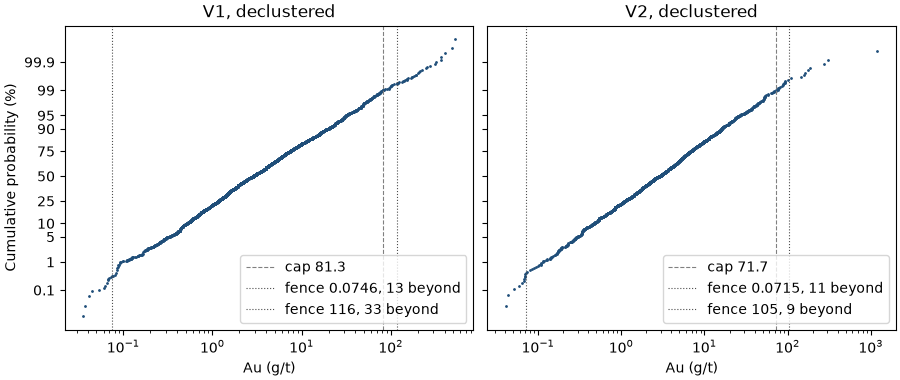 V1, declustered, V2, declustered