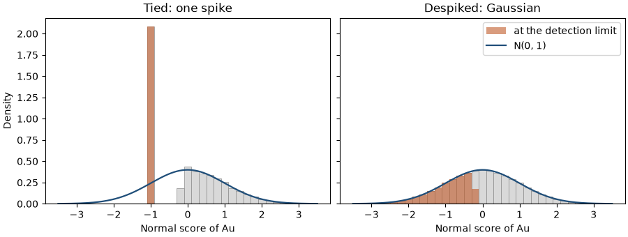 Tied: one spike, Despiked: Gaussian