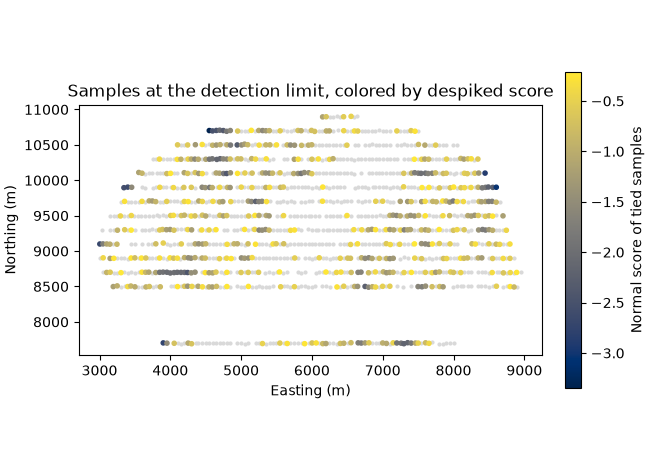 Samples at the detection limit, colored by despiked score
