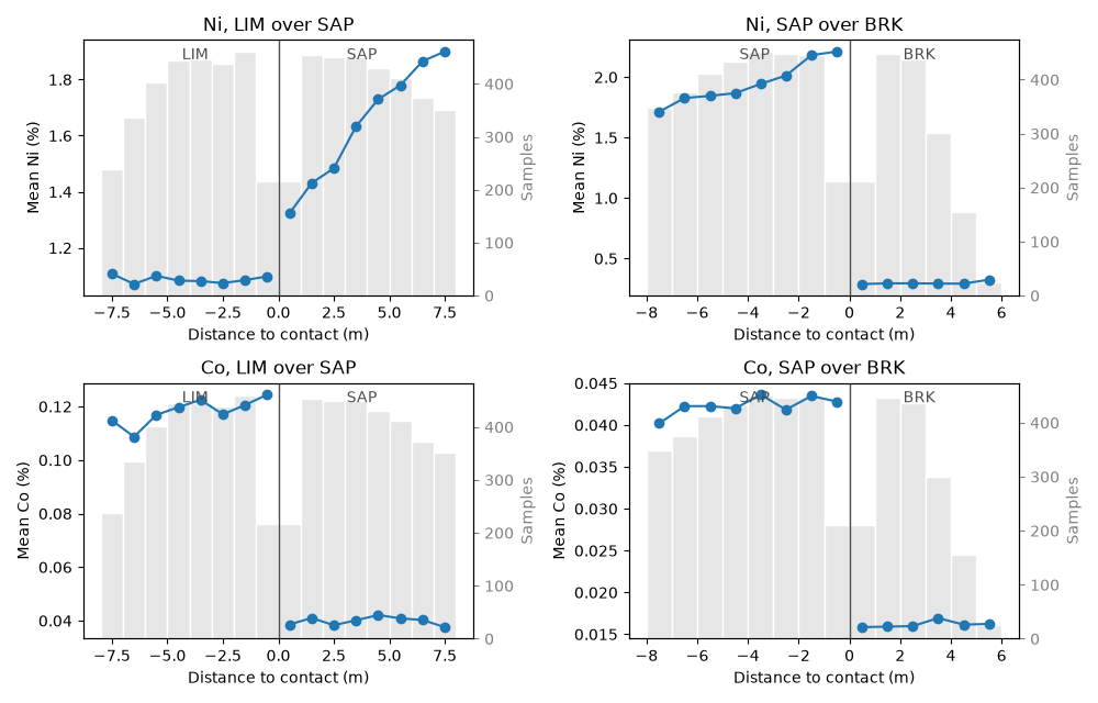 Ni, LIM over SAP, Ni, SAP over BRK, Co, LIM over SAP, Co, SAP over BRK