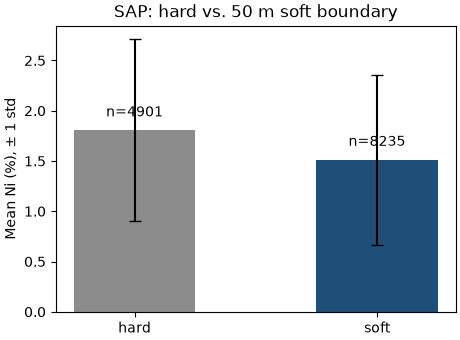 SAP: hard vs. 50 m soft boundary
