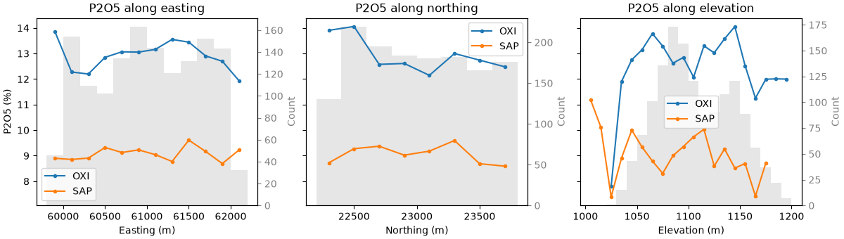 P2O5 along easting, P2O5 along northing, P2O5 along elevation