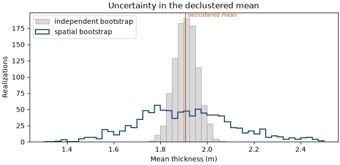 Uncertainty in the declustered mean