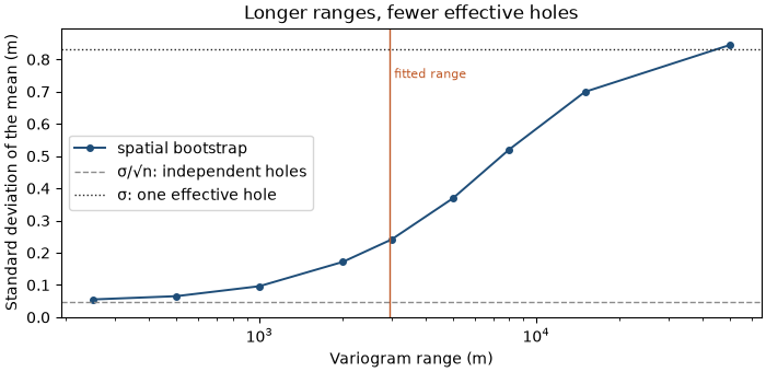 Longer ranges, fewer effective holes