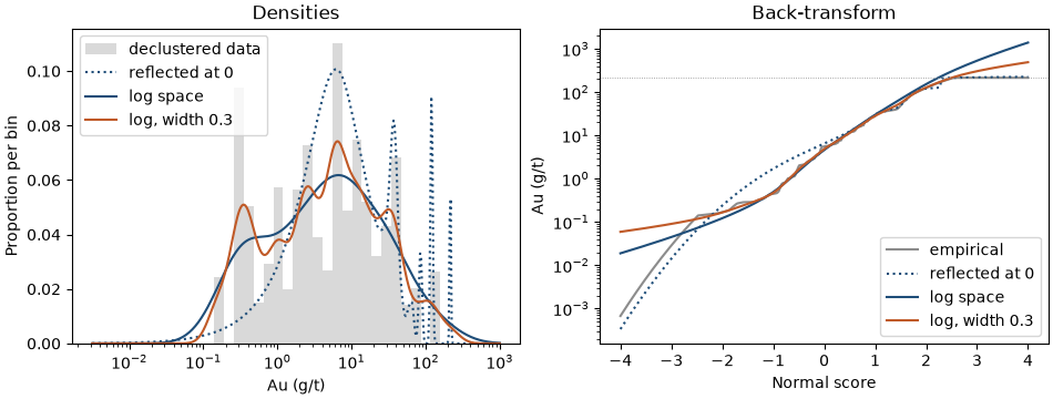 Densities, Back-transform