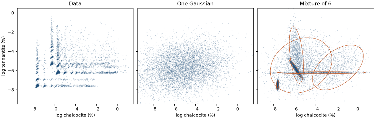 Data, One Gaussian, Mixture of 6