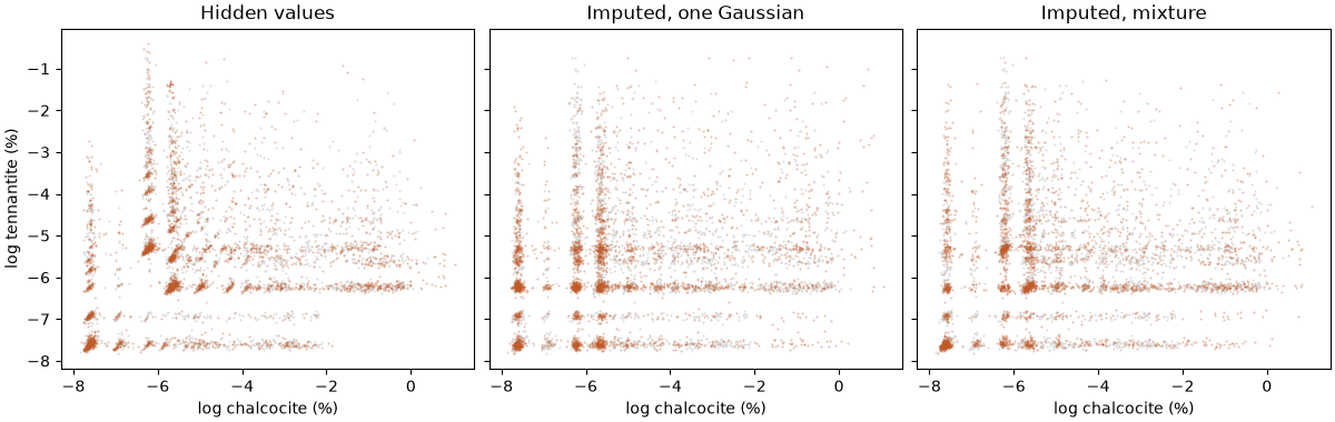 Hidden values, Imputed, one Gaussian, Imputed, mixture