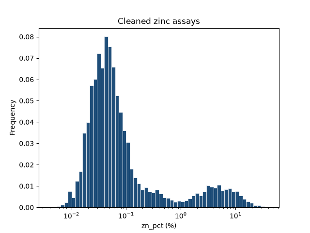 Cleaned zinc assays