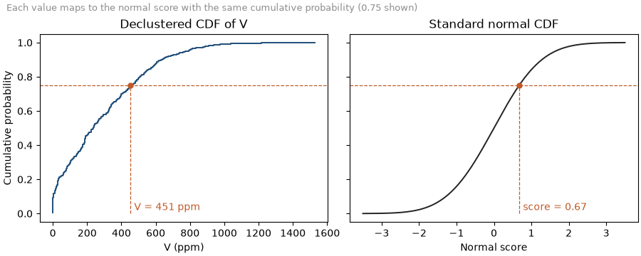 Each value maps to the normal score with the same cumulative probability (0.75 shown), Declustered CDF of V, Standard normal CDF