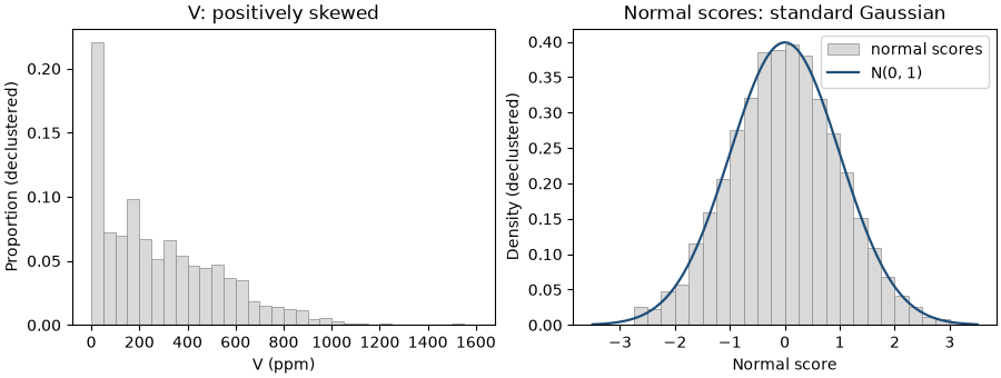 V: positively skewed, Normal scores: standard Gaussian