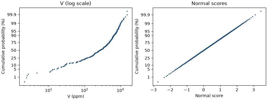 V (log scale), Normal scores