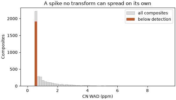A spike no transform can spread on its own