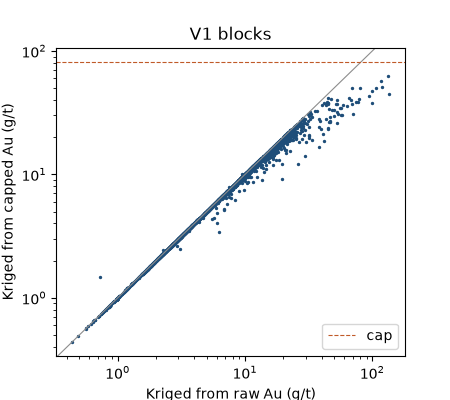 V1 blocks