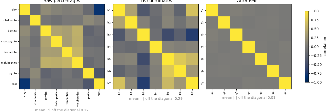 Raw percentages, ILR coordinates, After PPMT