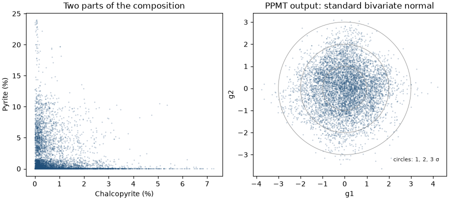 Two parts of the composition, PPMT output: standard bivariate normal
