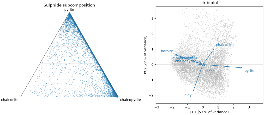 Sulphide subcomposition, clr biplot