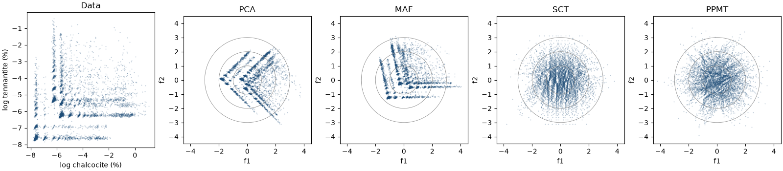 Data, PCA, MAF, SCT, PPMT