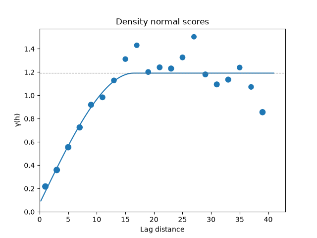 Density normal scores