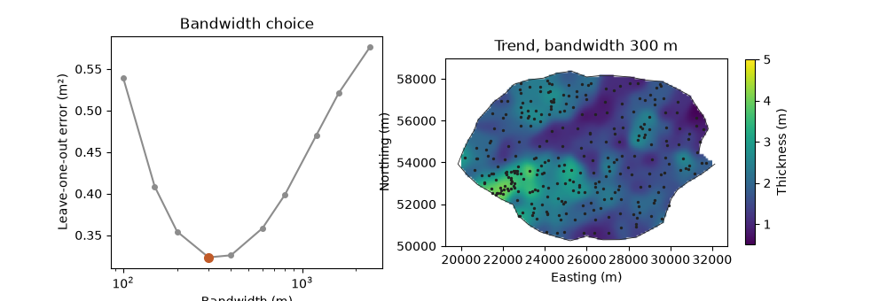 Bandwidth choice, Trend, bandwidth 300 m
