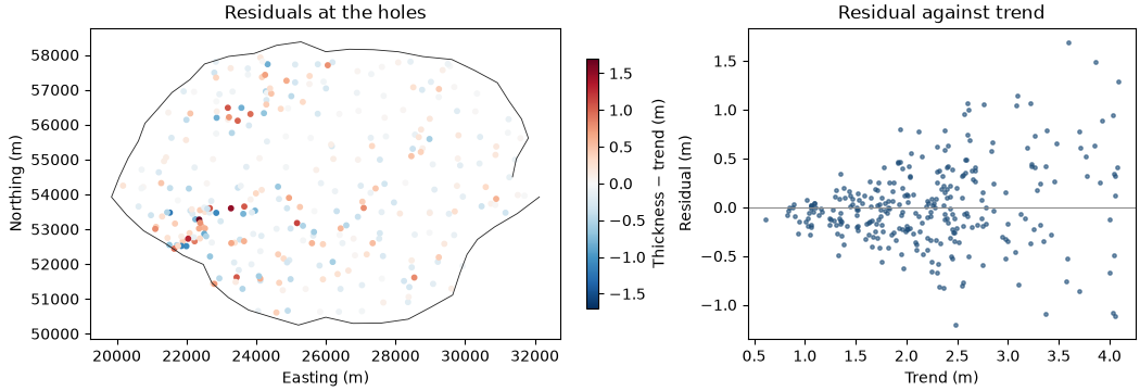 Residuals at the holes, Residual against trend