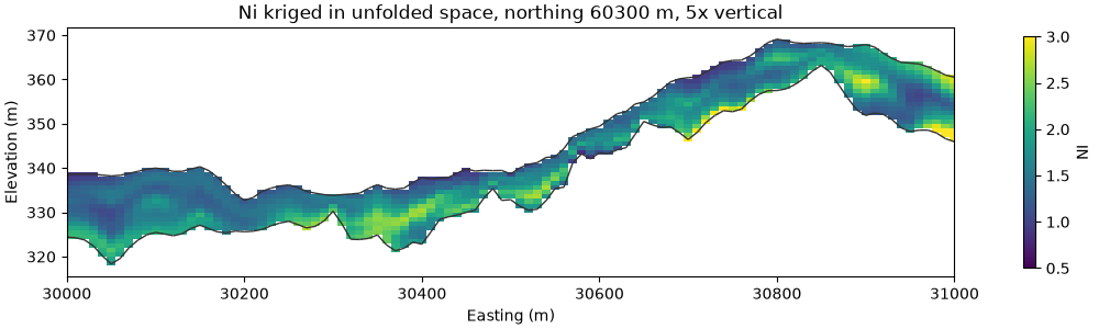Ni kriged in unfolded space, northing 60300 m, 5x vertical