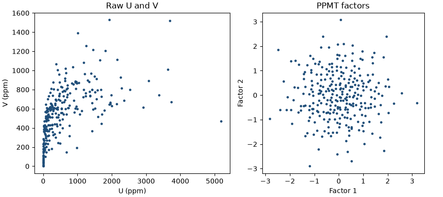 Raw U and V, PPMT factors